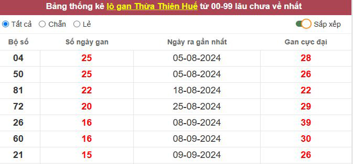 Thống kê lô gan Thừa Thiên Huế lâu chưa về tới hôm nay