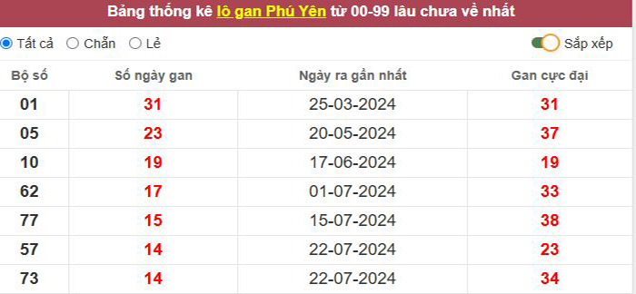 Thống kê lô gan Phú Yên lâu chưa về tới hôm nay