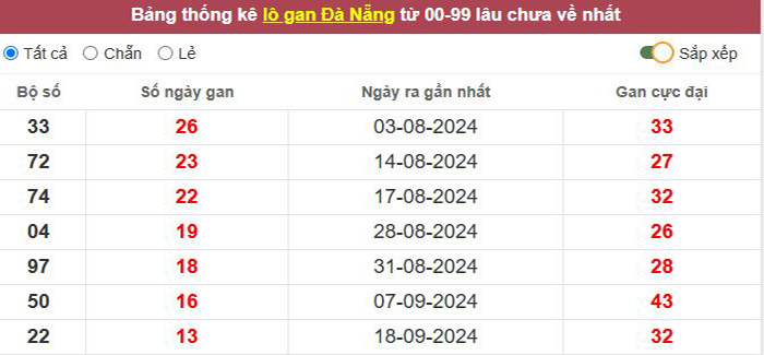 Thống kê lô gan Đà Nẵng lâu chưa về tới hôm nay