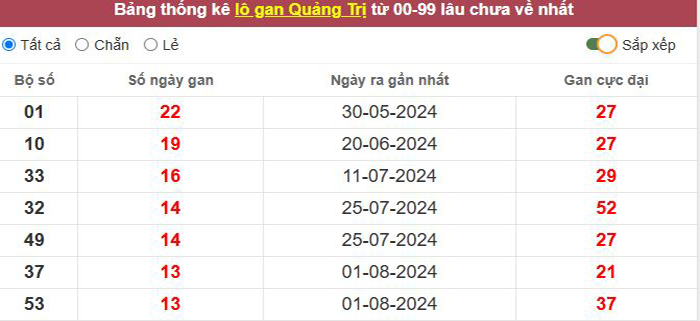 Thống kê lô gan Quảng Trị lâu chưa về tới hôm nay