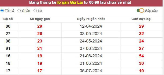 Thống kê lô gan Gia Lai lâu chưa về tới hôm nay