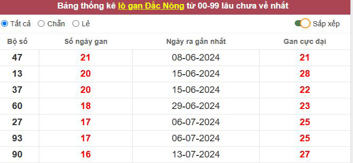 Thống kê lô gan Đắc Nông lâu chưa về tới hôm nay