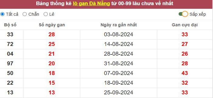 Thống kê lô gan Đà Nẵng lâu chưa về tới hôm nay