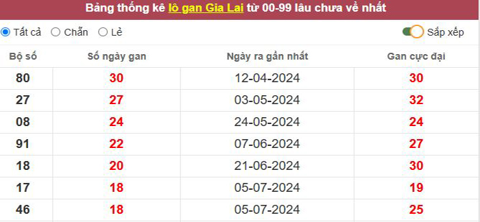 Thống kê lô gan Gia Lai lâu chưa về tới hôm nay