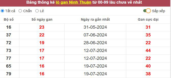 Thống kê lô gan Ninh Thuận lâu chưa về tới hôm nay