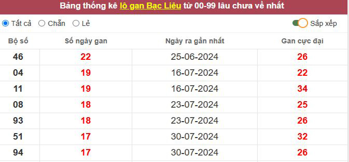 Thống kê lô gan Bạc Liêu lâu chưa về tới hôm nay