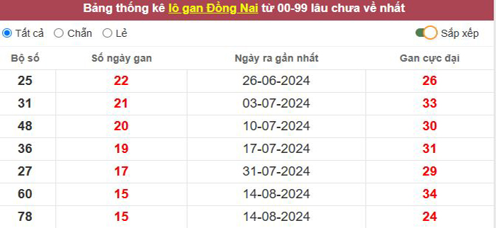 Thống kê lô gan Đồng Nai lâu chưa về tới hôm nay