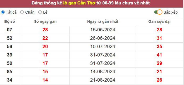 Thống kê lô gan Cần Thơ lâu chưa về tới hôm nay