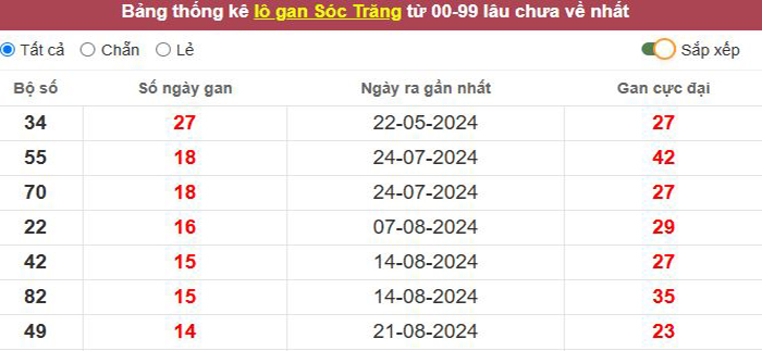 Thống kê lô gan Sóc Trăng lâu chưa về tới hôm nay