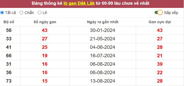 Thống kê lô gan Đắc Lắc lâu chưa về tới hôm nay