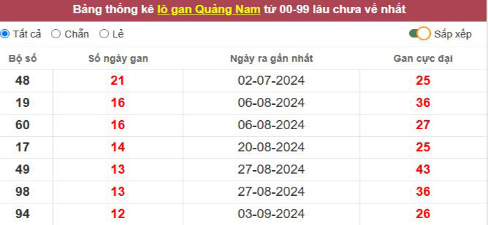 Thống kê lô gan Quảng Nam lâu chưa về tới hôm nay